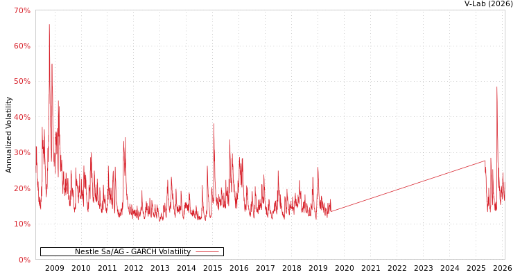 graph of Nestle Sa/AG GARCH