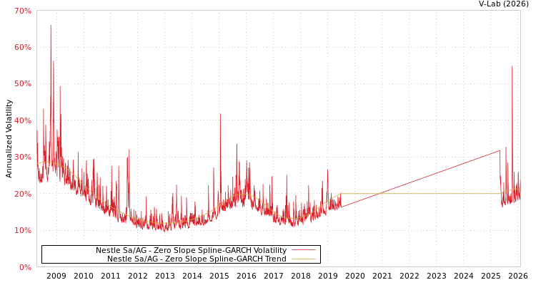 graph of Nestle Sa/AG S0GARCH