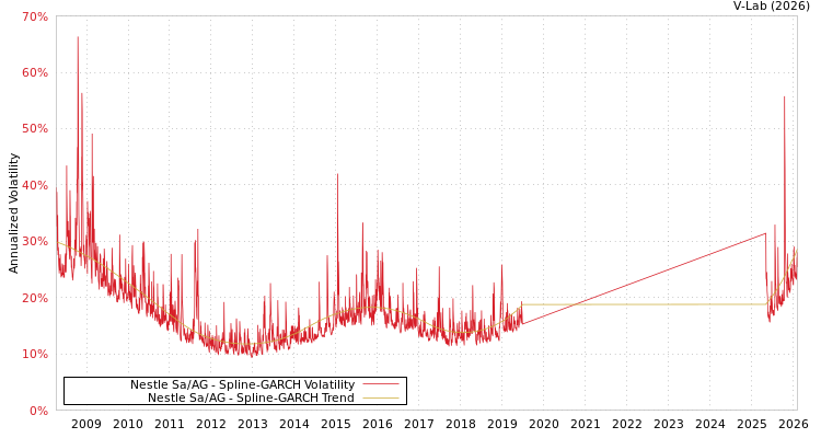graph of Nestle Sa/AG SGARCH