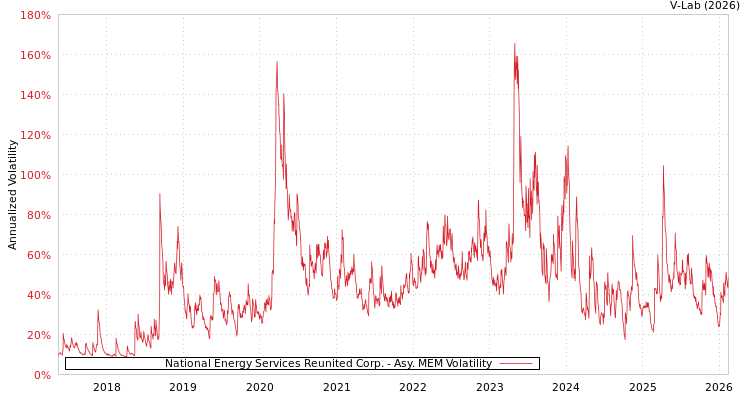 graph of National Energy Services Reunited Corp. AMEM