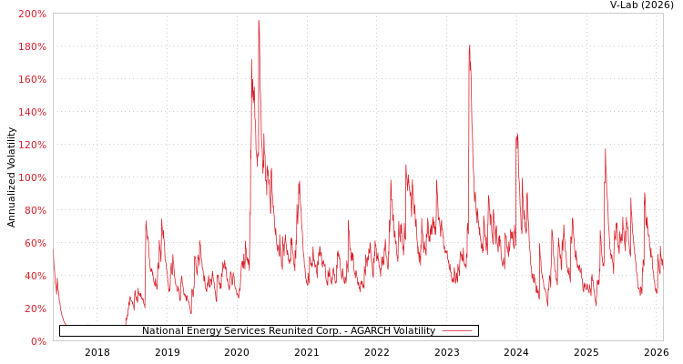 graph of National Energy Services Reunited Corp. AGARCH