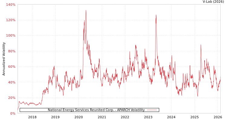graph of National Energy Services Reunited Corp. APARCH