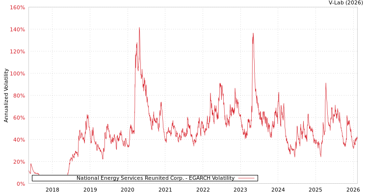 graph of National Energy Services Reunited Corp. EGARCH