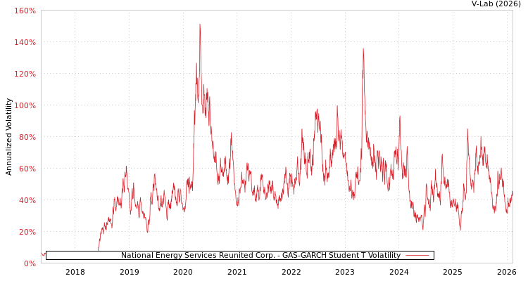 graph of National Energy Services Reunited Corp. GAS-GARCH-T