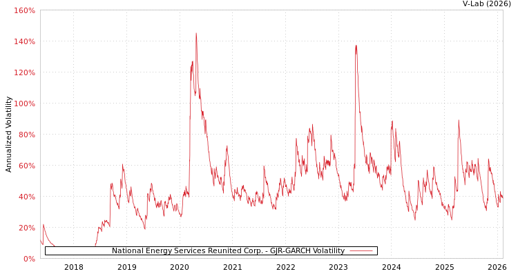 graph of National Energy Services Reunited Corp. GJR-GARCH