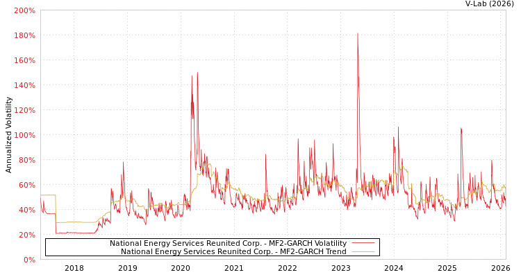 graph of National Energy Services Reunited Corp. MF2-GARCH