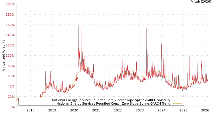 graph of National Energy Services Reunited Corp. S0GARCH