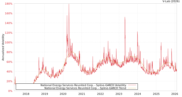 graph of National Energy Services Reunited Corp. SGARCH