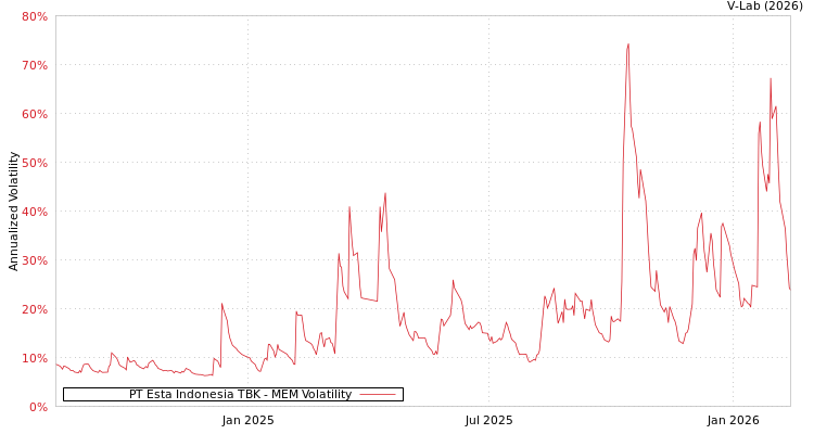 graph of PT Esta Indonesia TBK MEM