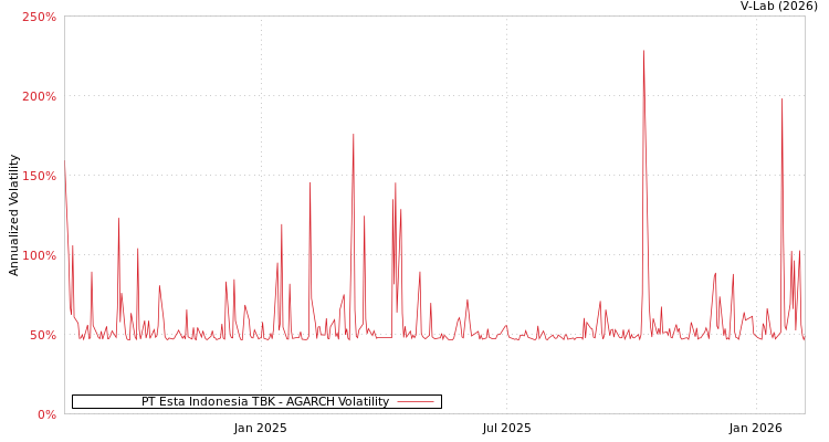 graph of PT Esta Indonesia TBK AGARCH
