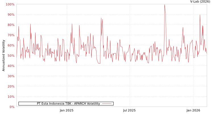 graph of PT Esta Indonesia TBK APARCH