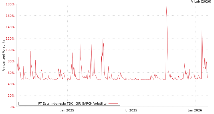 graph of PT Esta Indonesia TBK GJR-GARCH