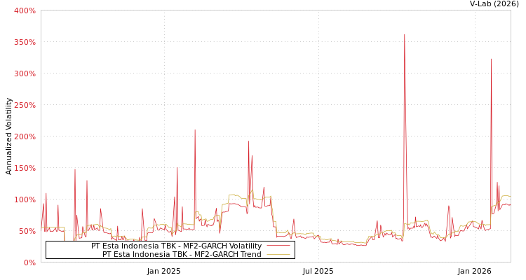graph of PT Esta Indonesia TBK MF2-GARCH