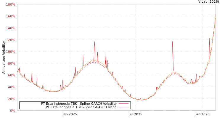 graph of PT Esta Indonesia TBK SGARCH