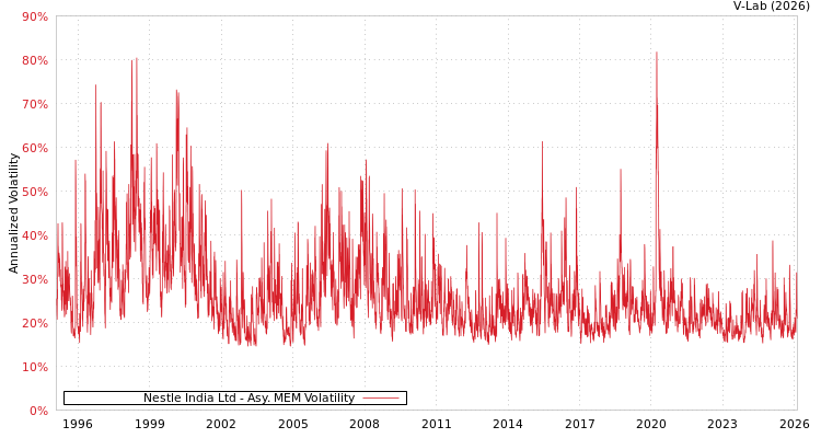 graph of Nestle India Ltd AMEM