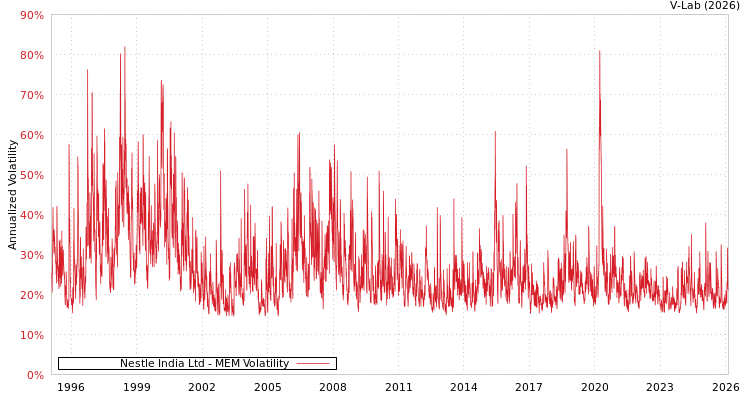 graph of Nestle India Ltd MEM