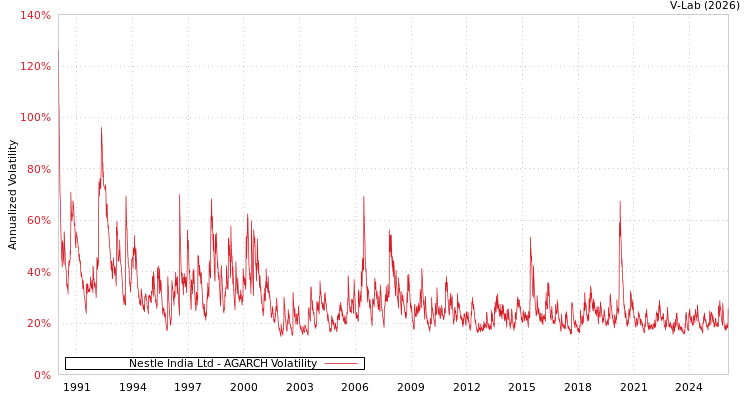 graph of Nestle India Ltd AGARCH
