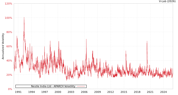 graph of Nestle India Ltd APARCH