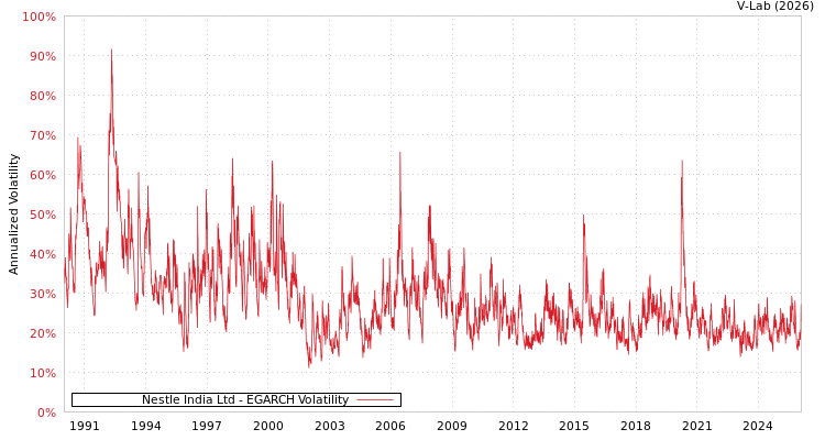 graph of Nestle India Ltd EGARCH