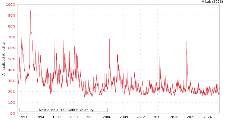graph of Nestle India Ltd GARCH