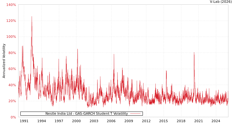 graph of Nestle India Ltd GAS-GARCH-T