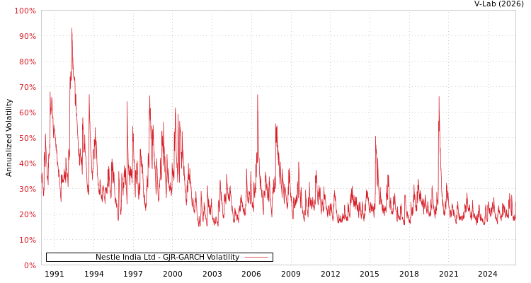 graph of Nestle India Ltd GJR-GARCH