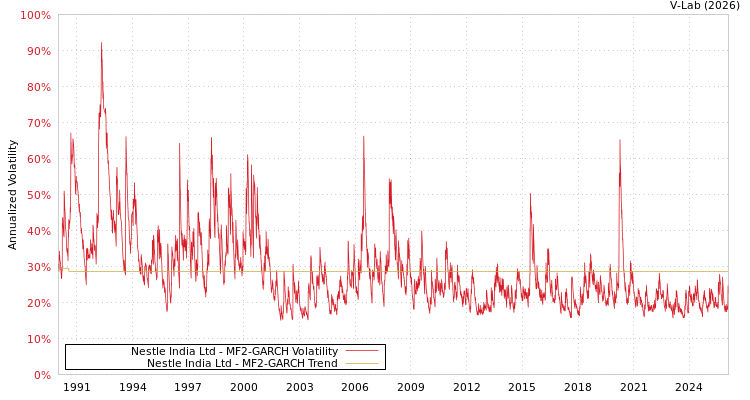 graph of Nestle India Ltd MF2-GARCH