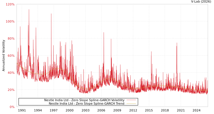 graph of Nestle India Ltd S0GARCH