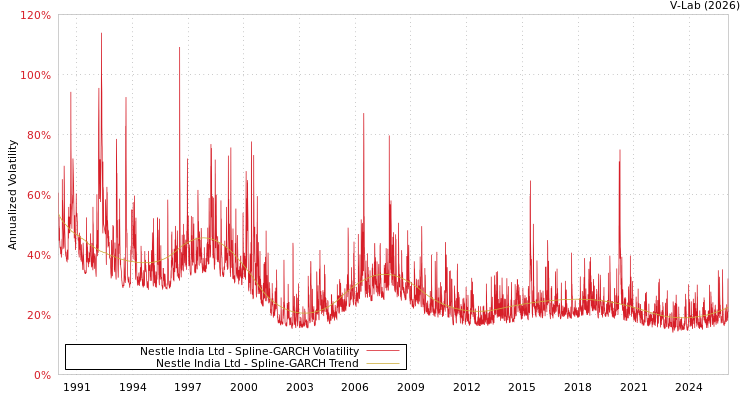 graph of Nestle India Ltd SGARCH