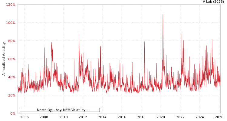 graph of Neste Oyj AMEM