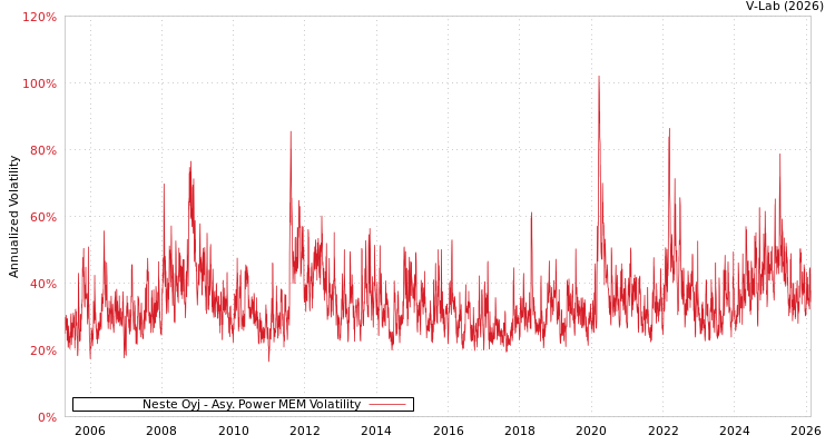 graph of Neste Oyj APMEM