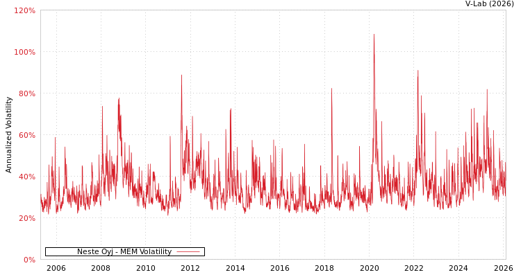 graph of Neste Oyj MEM