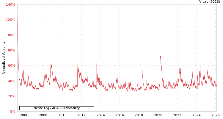 graph of Neste Oyj AGARCH