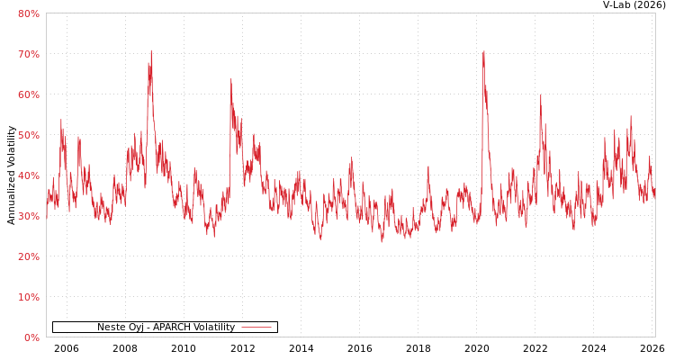 graph of Neste Oyj APARCH