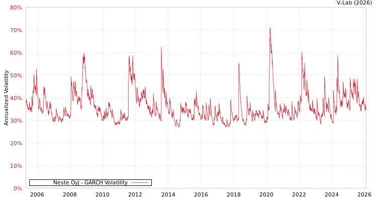 graph of Neste Oyj GARCH