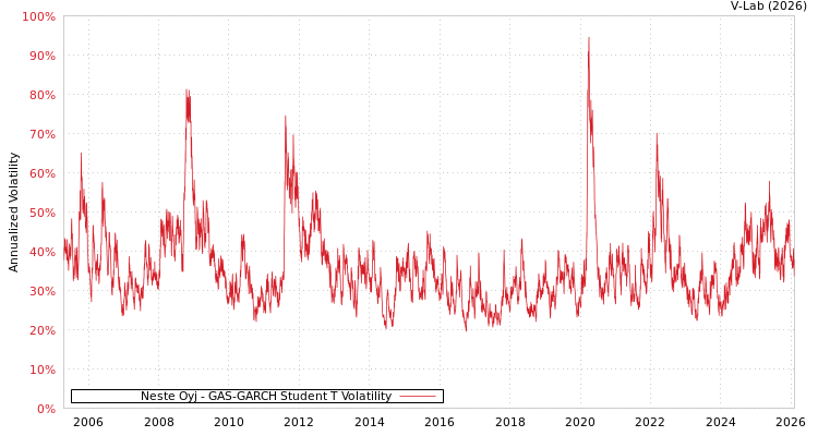 graph of Neste Oyj GAS-GARCH-T