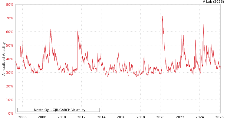 graph of Neste Oyj GJR-GARCH