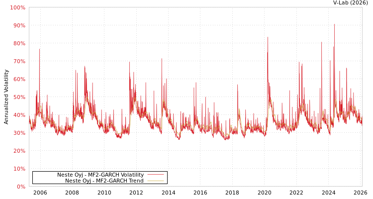 graph of Neste Oyj MF2-GARCH
