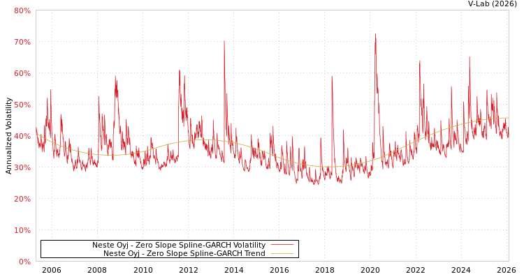 graph of Neste Oyj S0GARCH