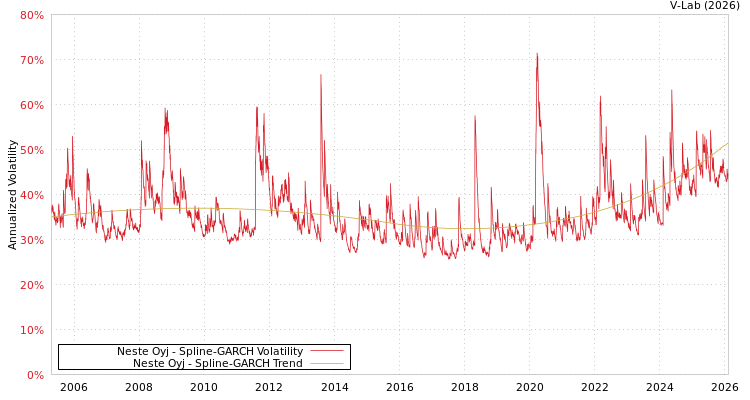 graph of Neste Oyj SGARCH