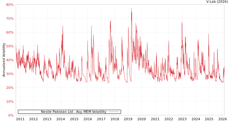 graph of Nestle Pakistan Ltd AMEM