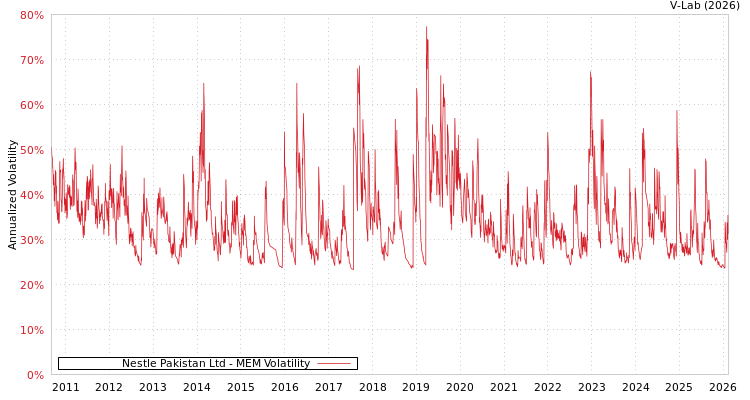 graph of Nestle Pakistan Ltd MEM