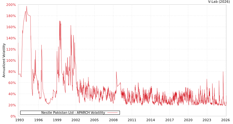 graph of Nestle Pakistan Ltd APARCH