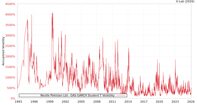 graph of Nestle Pakistan Ltd GAS-GARCH-T