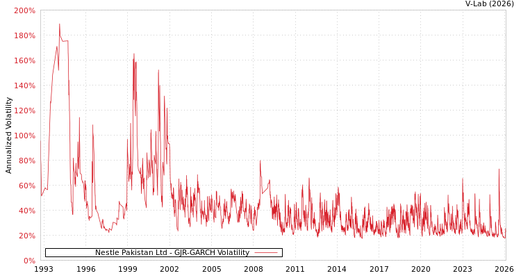 graph of Nestle Pakistan Ltd GJR-GARCH