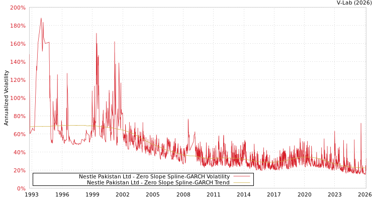 graph of Nestle Pakistan Ltd S0GARCH
