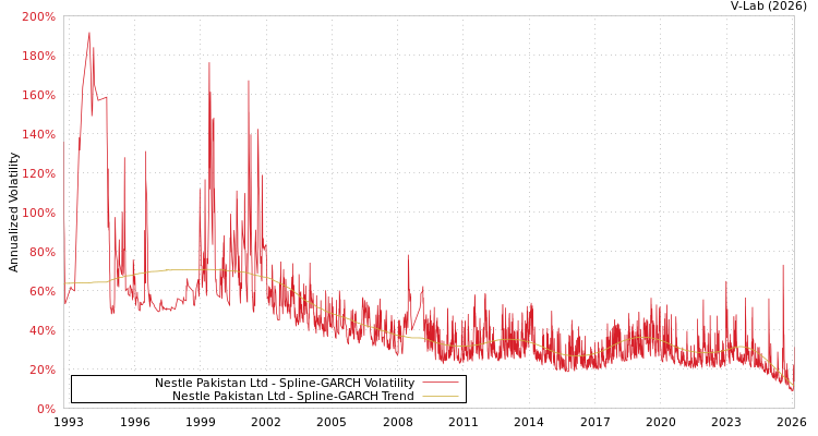 graph of Nestle Pakistan Ltd SGARCH
