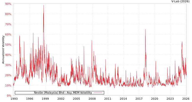 graph of Nestle (Malaysia) Bhd AMEM