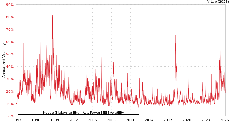 graph of Nestle (Malaysia) Bhd APMEM