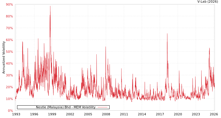 graph of Nestle (Malaysia) Bhd MEM